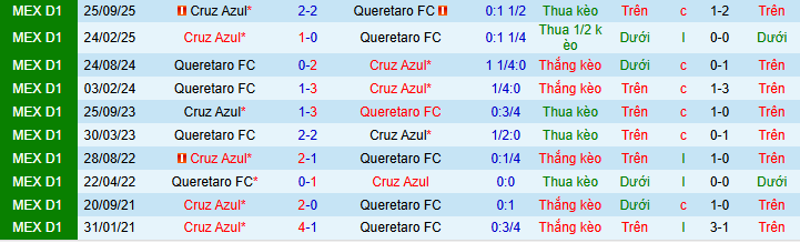 Nhận định, soi kèo Queretaro vs Cruz Azul - Ảnh 3