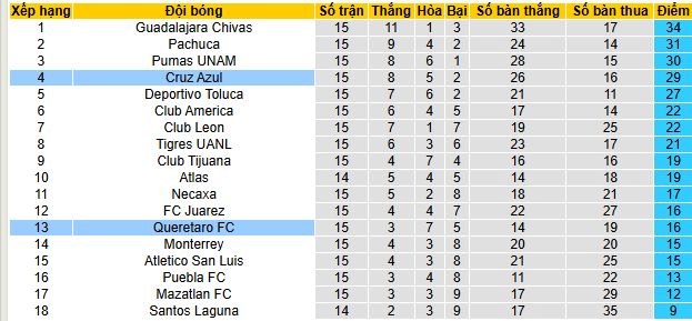 Nhận định, soi kèo Queretaro vs Cruz Azul - Ảnh 4
