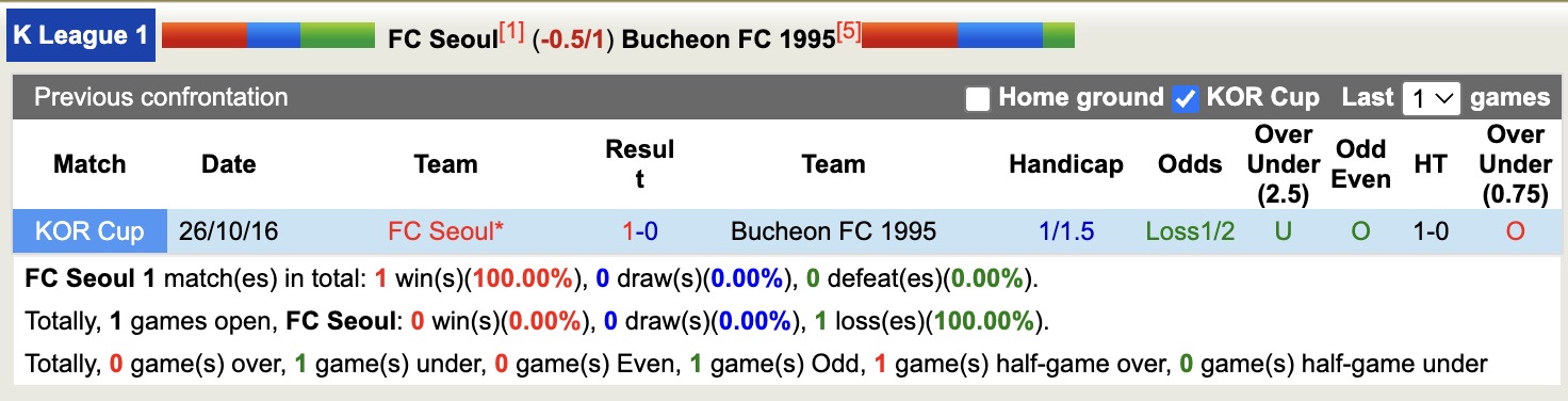 Nhận định, soi kèo Seoul vs Bucheon 1995, 17h30 ngày 21/4: Sáng cửa dưới - Ảnh 3