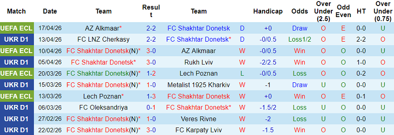 Nhận định soi kèo Shakhtar Donetsk vs Polissya, 22h00 ngày 20/4: Bước ngoặt - Ảnh 1