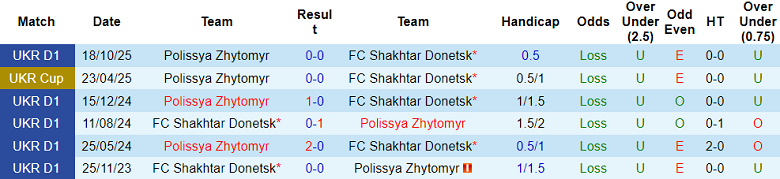 Nhận định soi kèo Shakhtar Donetsk vs Polissya, 22h00 ngày 20/4: Bước ngoặt - Ảnh 3