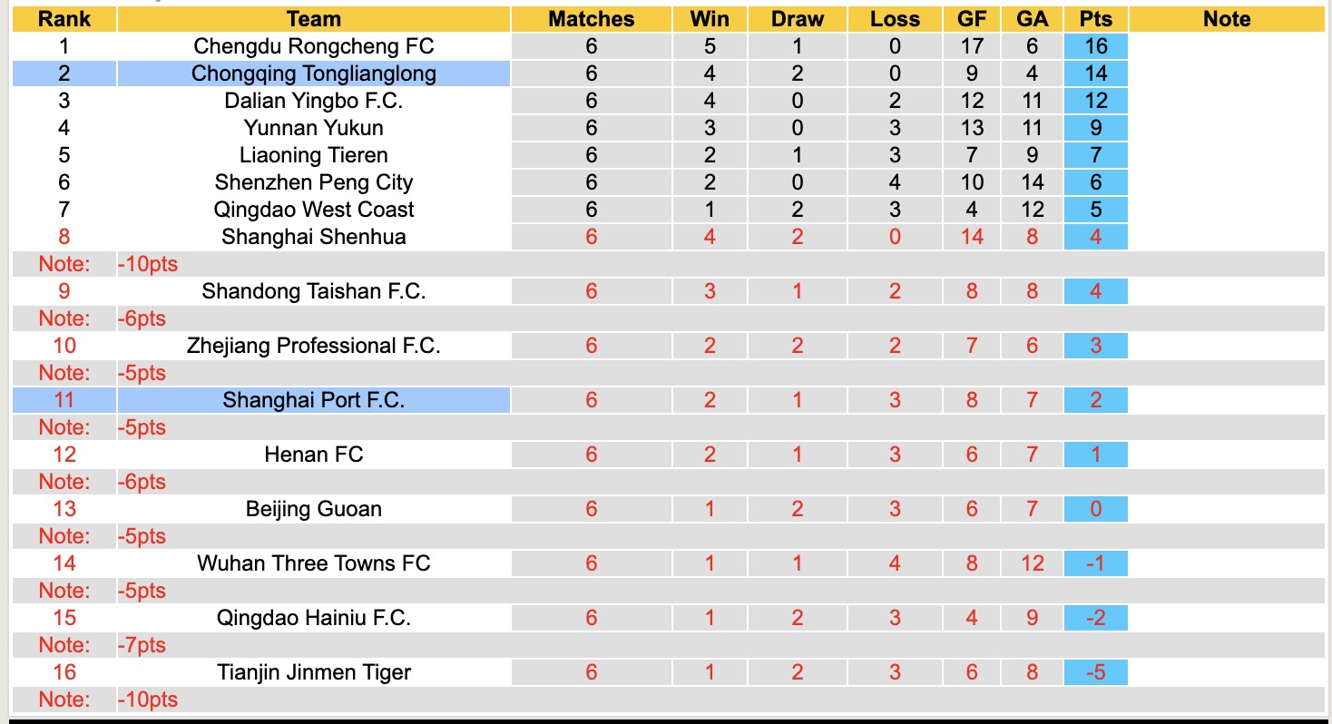 Nhận định, soi kèo Shanghai Port vs Chongqing Tonglianglong, 19h00 ngày 21/4: Chạm trán ngựa ô - Ảnh 2