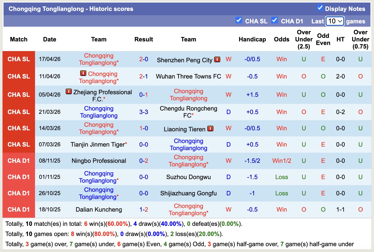 Nhận định, soi kèo Shanghai Port vs Chongqing Tonglianglong, 19h00 ngày 21/4: Chạm trán ngựa ô - Ảnh 3
