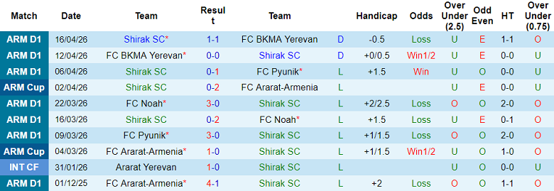 Nhận định soi kèo Shirak vs Ararat-Armenia, 22h00 ngày 20/4: Dễ đoán - Ảnh 1