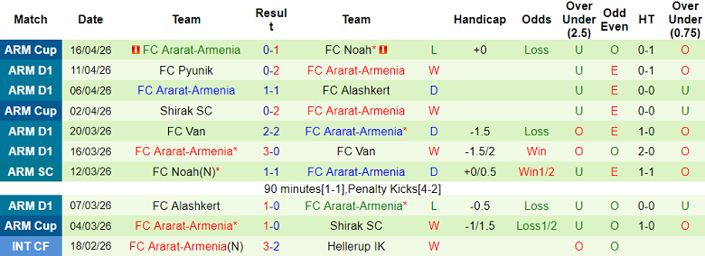 Nhận định soi kèo Shirak vs Ararat-Armenia, 22h00 ngày 20/4: Dễ đoán - Ảnh 2