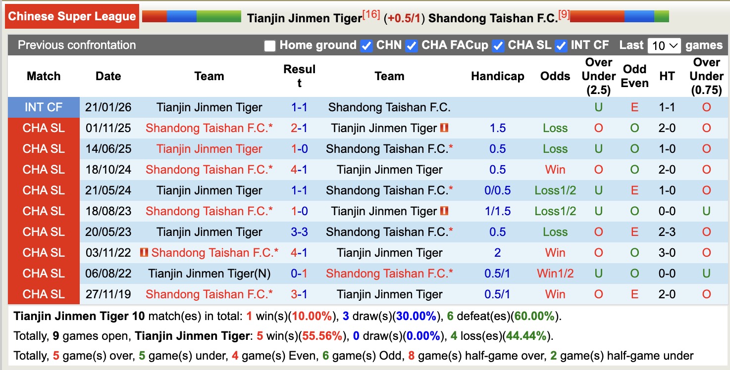 Nhận định, soi kèo Tianjin Jinmen Tiger vs Shandong Taishan, 19h00 ngày 21/4: Tin vào chủ nhà - Ảnh 3