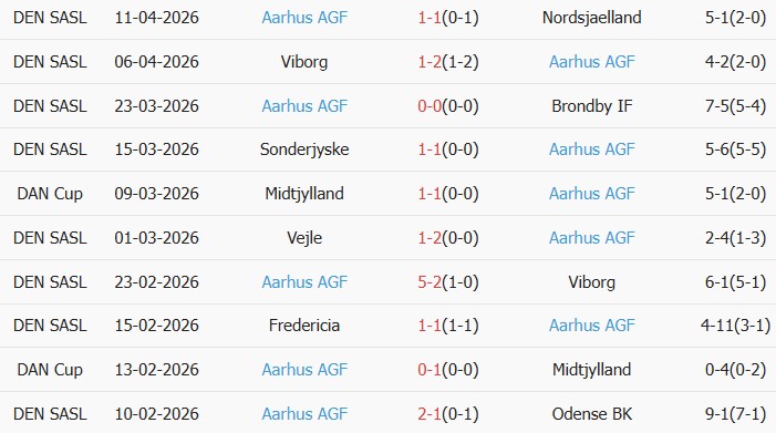 Soi kèo góc Midtjylland vs Aarhus, 00h00 ngày 21/04 - Ảnh 2