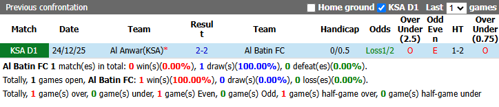 Nhận định, soi kèo Al Batin vs Al Anwar, 23h05 ngày 21/4: Bắt bài chủ nhà - Ảnh 5