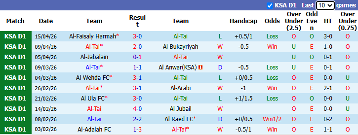 Nhận định, soi kèo Al-Tai vs Abha, 23h15 ngày 21/4: Khó có bất ngờ - Ảnh 2