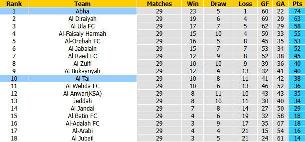 Nhận định, soi kèo Al-Tai vs Abha, 23h15 ngày 21/4: Khó có bất ngờ - Ảnh 5