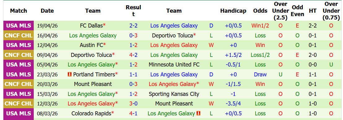 Nhận định, soi kèo Columbus Crew vs Los Angeles Galaxy, 06h30 ngày 23/4: Phá dớp tử địa Columbus Crew - Ảnh 3