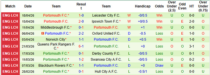 Nhận định, soi kèo Coventry vs Portsmouth, 01h45 ngày 22/4: Ngủ quên trên chiến thắng - Ảnh 3