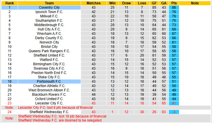 Nhận định, soi kèo Coventry vs Portsmouth, 01h45 ngày 22/4: Ngủ quên trên chiến thắng - Ảnh 5