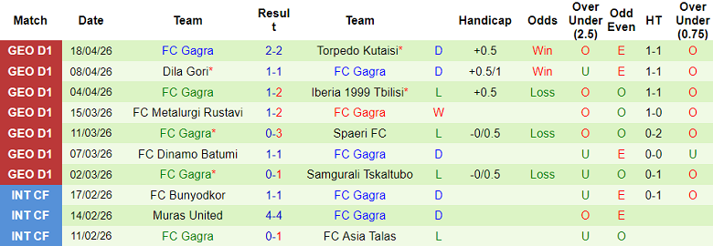 Nhận định soi kèo Dinamo Tbilisi vs Gagra, 22h00 ngày 21/4: Đối thủ khó chịu - Ảnh 2