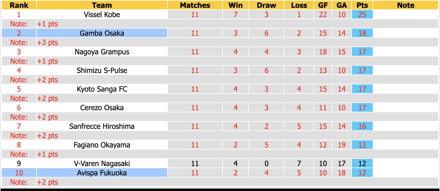 Nhận định, soi kèo Gamba Osaka vs Avispa Fukuoka, 17h00 ngày 22/4: Không dễ nhằn - Ảnh 2