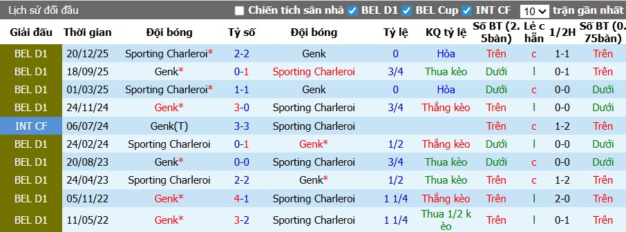 Nhận định, soi kèo Genk vs Sporting Charleroi, 01h30 ngày 22/4: Bệ phóng Cegeka Arena - Ảnh 2