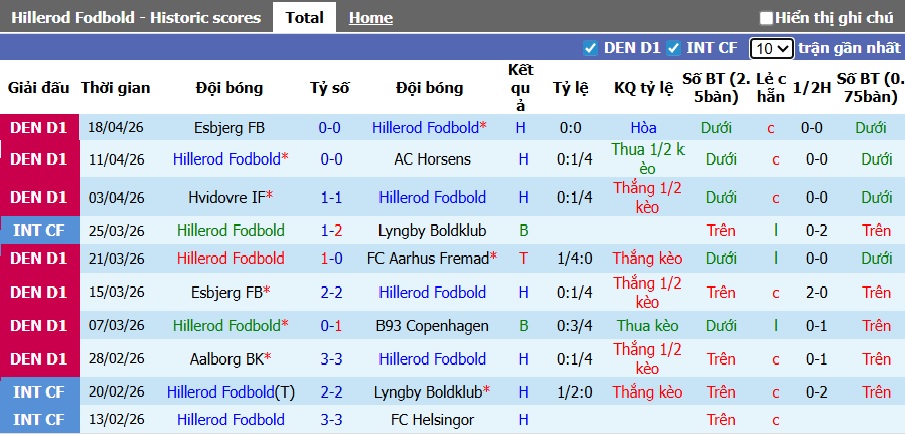 Nhận định, soi kèo Hillerod vs Lyngby, 01h00 ngày 22/4: Cầm chân nhau! - Ảnh 4