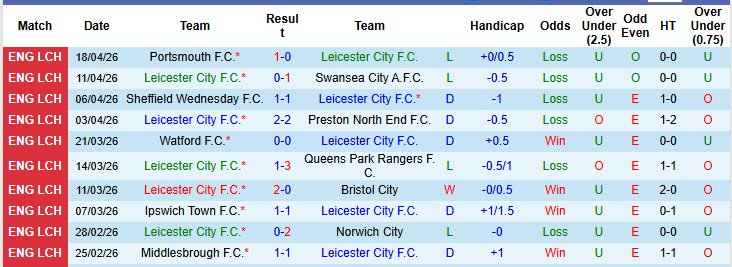 Nhận định, soi kèo Leicester vs Hull City, 01h45 ngày 22/4: Tận cùng thất vọng - Ảnh 2