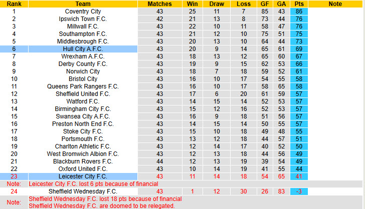 Nhận định, soi kèo Leicester vs Hull City, 01h45 ngày 22/4: Tận cùng thất vọng - Ảnh 5