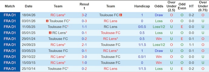 Nhận định, soi kèo Lens vs Toulouse, 2h00 ngày 22/4: Khó có bất ngờ - Ảnh 3