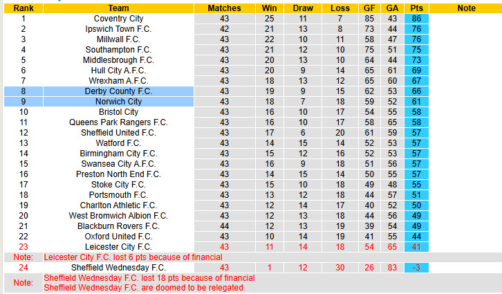 Nhận định, soi kèo Norwich vs Derby, 01h45 ngày 22/4: Bắn hạ bầy chim hoàng yến - Ảnh 5