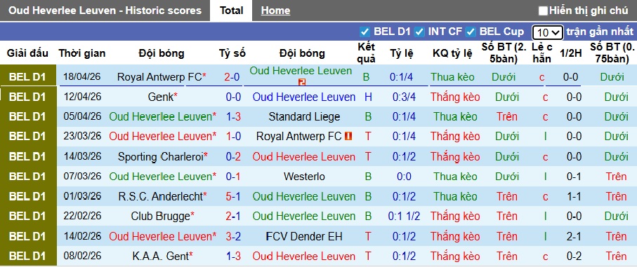 Nhận định, soi kèo Oud-Heverlee vs Westerlo, 01h30 ngày 22/4: Ca khúc khải hoàn - Ảnh 4