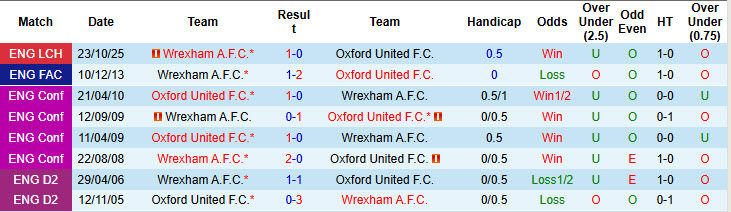 Nhận định, soi kèo Oxford United vs Wrexham, 01h45 ngày 22/4: Hy vọng mong manh - Ảnh 4