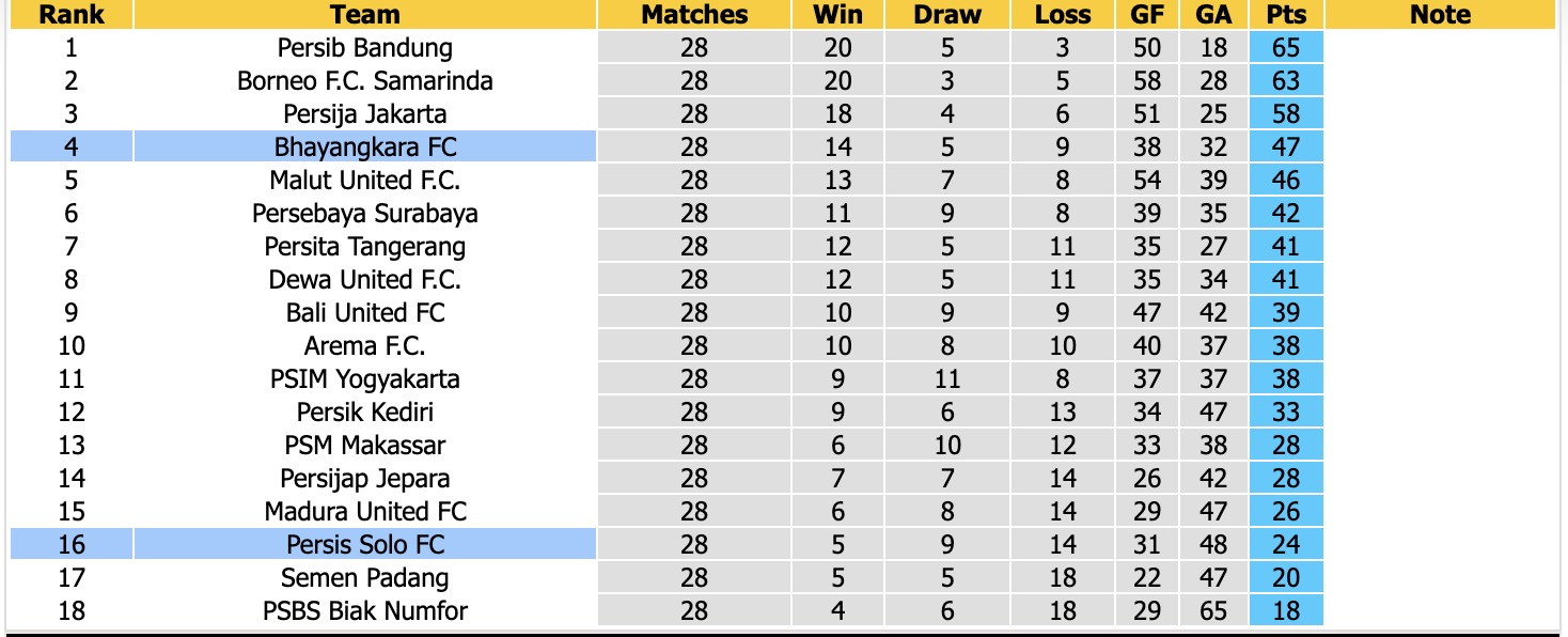 Nhận định, soi kèo Persis Solo vs Bhayangkara, 15h30 ngày 22/4: Tiếp tục chìm sâu - Ảnh 2