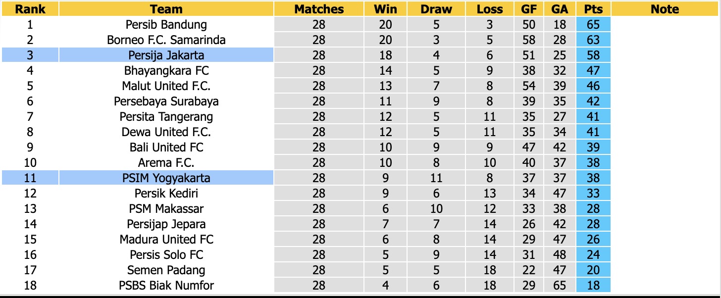 Nhận định, soi kèo PSIM Yogyakarta vs Persija Jakarta, 15h30 ngày 22/4: Tin vào Persija Jakarta - Ảnh 2