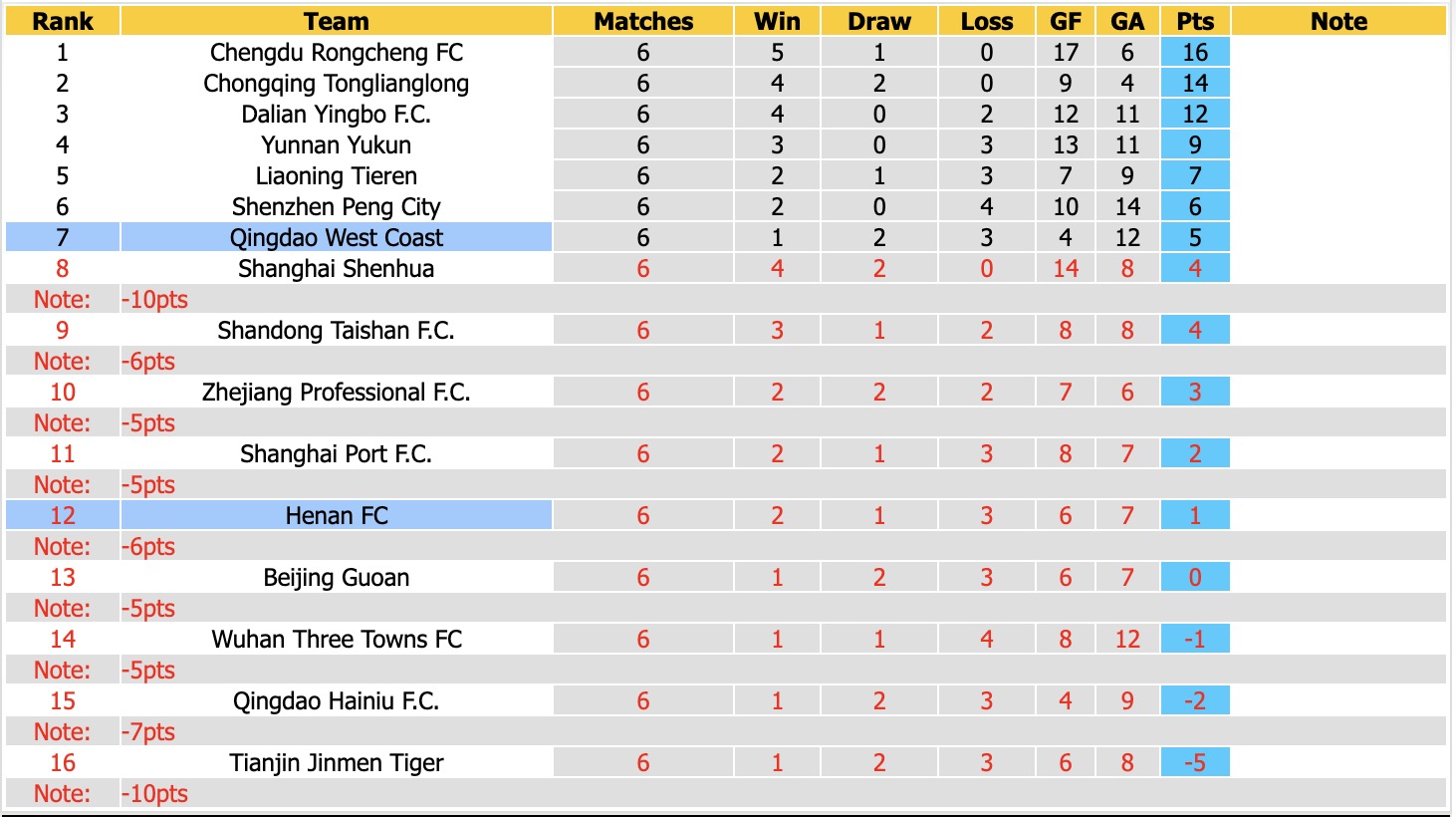 Nhận định, soi kèo Qingdao West Coast vs Henan, 18h35 ngày 22/4: Đi tìm niềm vui - Ảnh 2