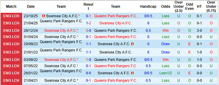 Nhận định, soi kèo Queens Park Rangers vs Swansea, 01h45 ngày 22/4: Hài lòng đôi bên - Ảnh 4