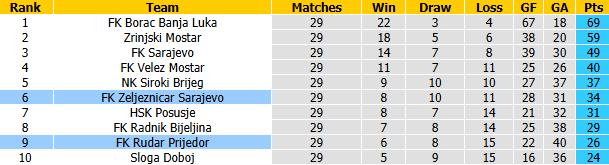 Nhận định, soi kèo Rudar Prijedor vs Zeljeznicar Sarajevo, 23h00 ngày 21/4: Đả bại chủ nhà - Ảnh 5