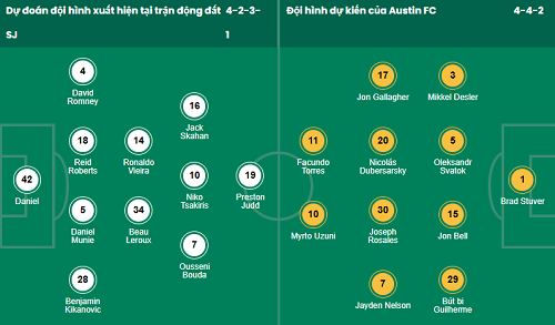 Nhận định, soi kèo San Jose Earthquakes vs Austin - Ảnh 1