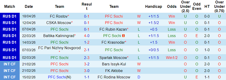 Nhận định soi kèo Sochi vs Krylia Sovetov, 21h30 ngày 21/4: Bất ngờ - Ảnh 1