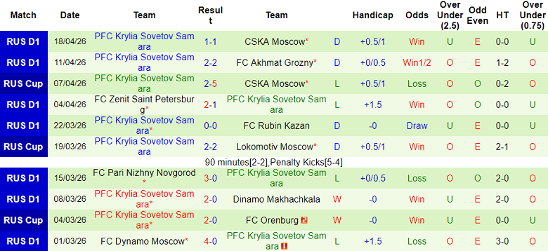 Nhận định soi kèo Sochi vs Krylia Sovetov, 21h30 ngày 21/4: Bất ngờ - Ảnh 2