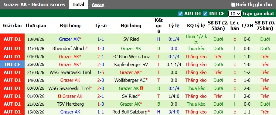 Nhận định, soi kèo SV Ried vs Grazer, 01h30 ngày 22/4: Chia điểm! - Ảnh 3