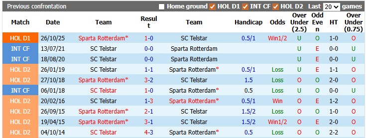 Nhận định, soi kèo Telstar vs Sparta Rotterdam, 1h00 ngày 23/4: Nỗ lực trụ hạng - Ảnh 4