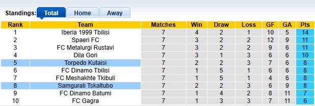 Nhận định, soi kèo Torpedo Kutaisi vs Samgurali Tskaltubo, 0h00 này 22/4: 'Con mồi' ưa thích - Ảnh 4