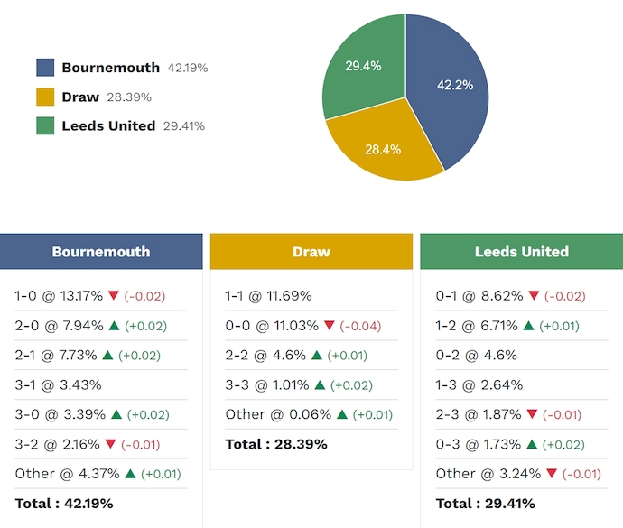 Siêu máy tính dự đoán Bournemouth vs Leeds, 2h00 ngày 23/4 - Ảnh 2