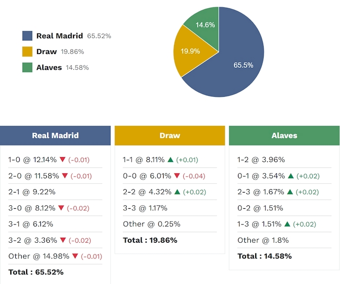 Siêu máy tính dự đoán Real Madrid vs Alaves, 2h30 ngày 22/4 - Ảnh 2