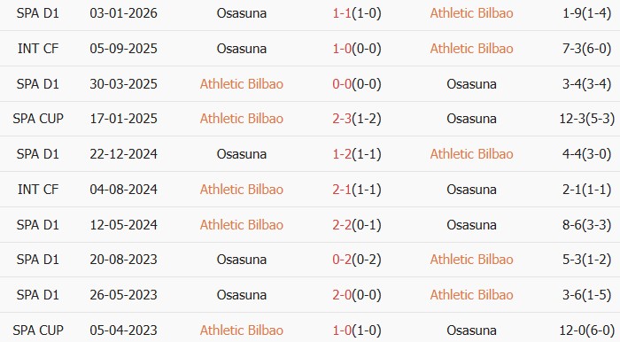 Soi kèo góc Athletic Bilbao vs Osasuna, 00h00 ngày 22/04 - Ảnh 3