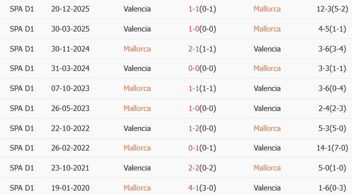 Soi kèo góc Mallorca vs Valencia, 00h00 ngày 22/04 - Ảnh 3