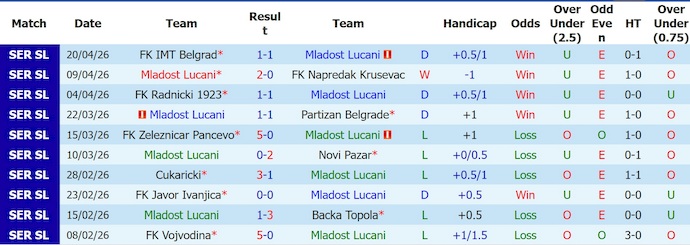 Nhận định, soi kèo Mladost vs Radnicki, 1h00 ngày 24/4: Giành giật từng điểm - Ảnh 1