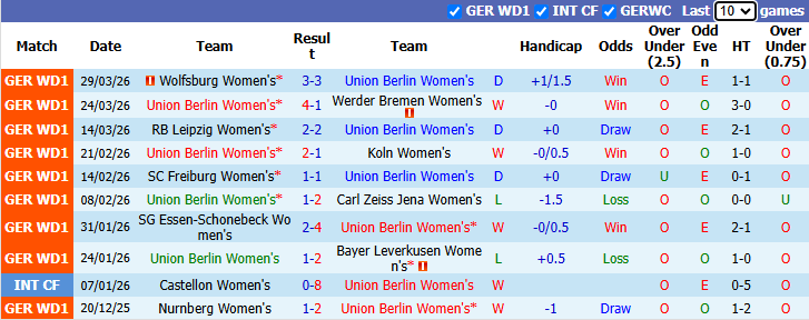 Nhận định, soi kèo Nữ Union Berlin vs Nữ Bayern Munich, 23h00 ngày 22/4: Khó có bất ngờ - Ảnh 2