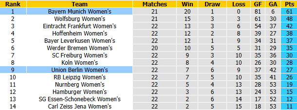 Nhận định, soi kèo Nữ Union Berlin vs Nữ Bayern Munich, 23h00 ngày 22/4: Khó có bất ngờ - Ảnh 5
