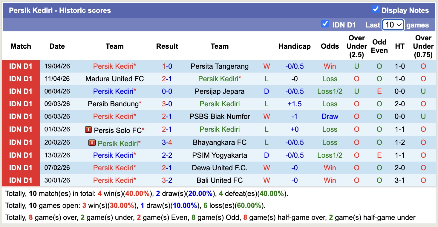 Nhận định, soi kèo PSM Makassar vs Persik Kediri, 15h30 ngày 23/4: Cầm chân nhau - Ảnh 4