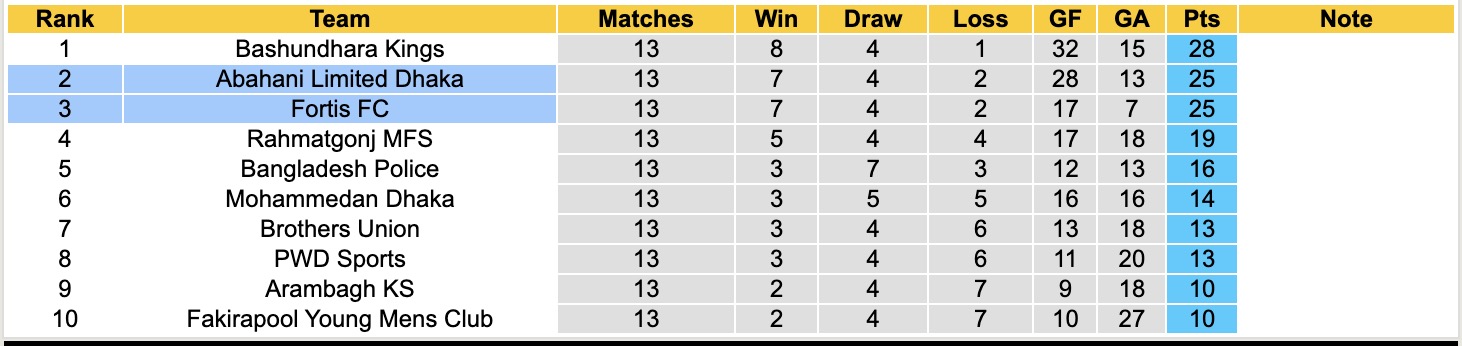 Nhận định, soi kèo Abahani Limited Dhaka vs Fortis, 16h30 ngày 24/4: Không dễ dàng - Ảnh 2