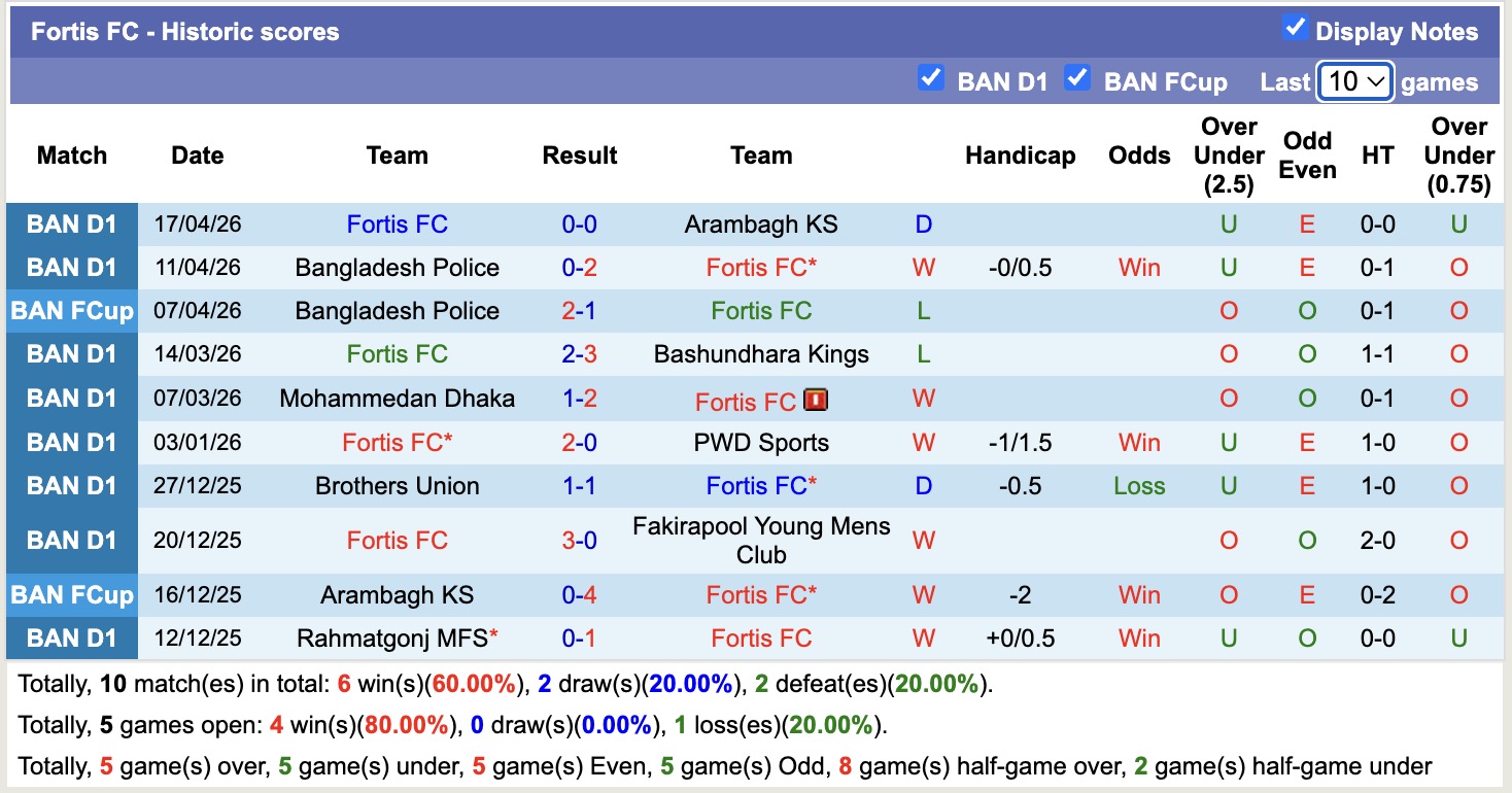 Nhận định, soi kèo Abahani Limited Dhaka vs Fortis, 16h30 ngày 24/4: Không dễ dàng - Ảnh 4