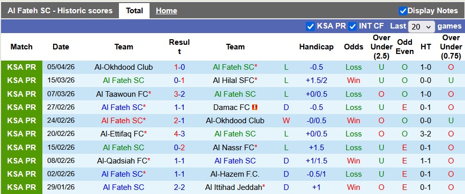 Nhận định, soi kèo Al Fateh vs Al-Khaleej, 22h45 ngày 24/4: Chia điểm - Ảnh 1