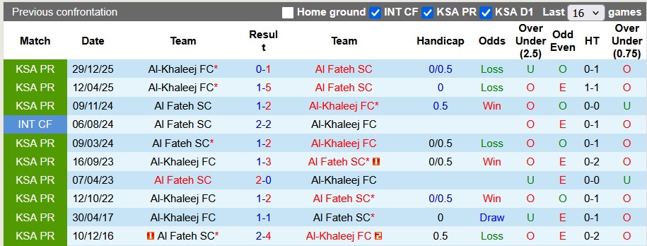 Nhận định, soi kèo Al Fateh vs Al-Khaleej, 22h45 ngày 24/4: Chia điểm - Ảnh 3